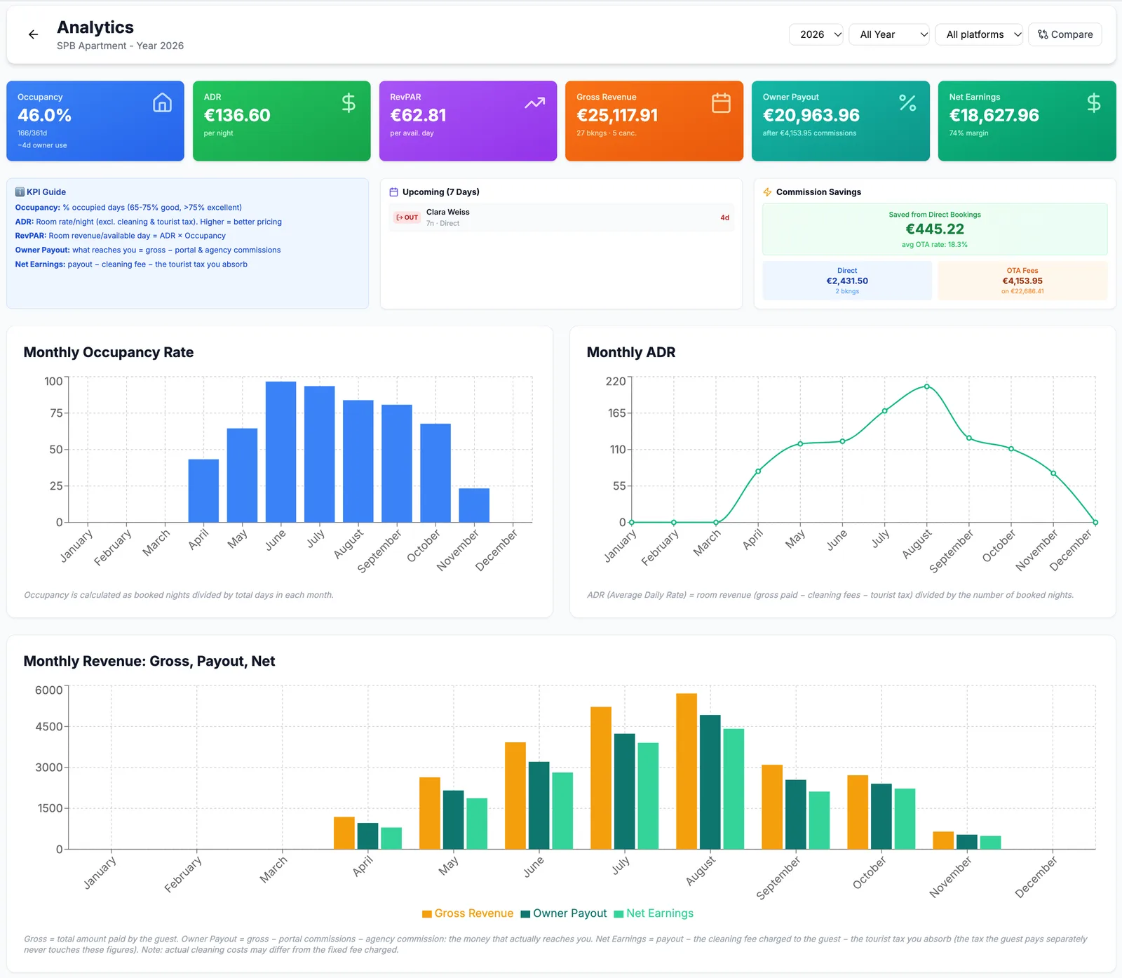 Screenshot des Analytik-Dashboards mit KPI-Diagrammen und Berichten