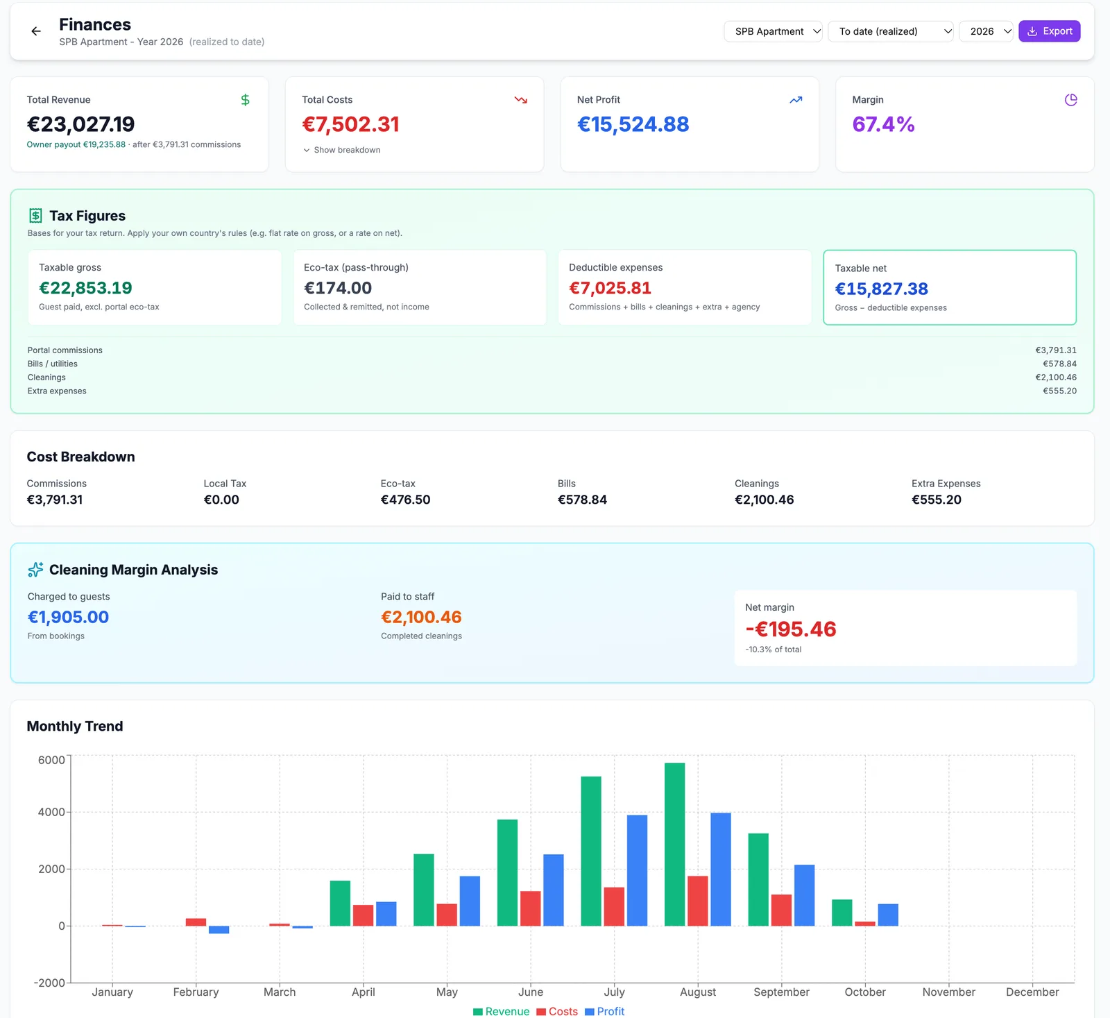 Screenshot des Finanzmanagement-Dashboards mit Einnahmen und Ausgaben